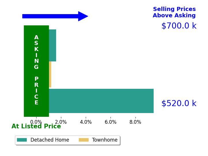 ANJANA BUDHATHOKI's sold homes closed 4.0% above asking on average, with 2 homes above, 0 below, and 1 at asking price.