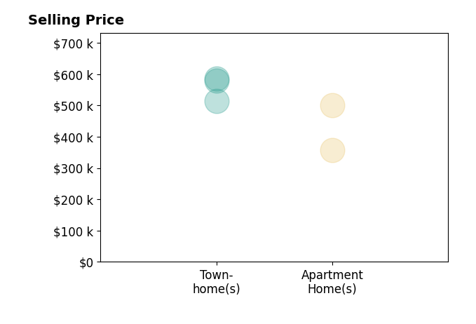 Barak Sky's sold homes include townhomes from $515K to $585K, apartment homes from $358K to $500K.