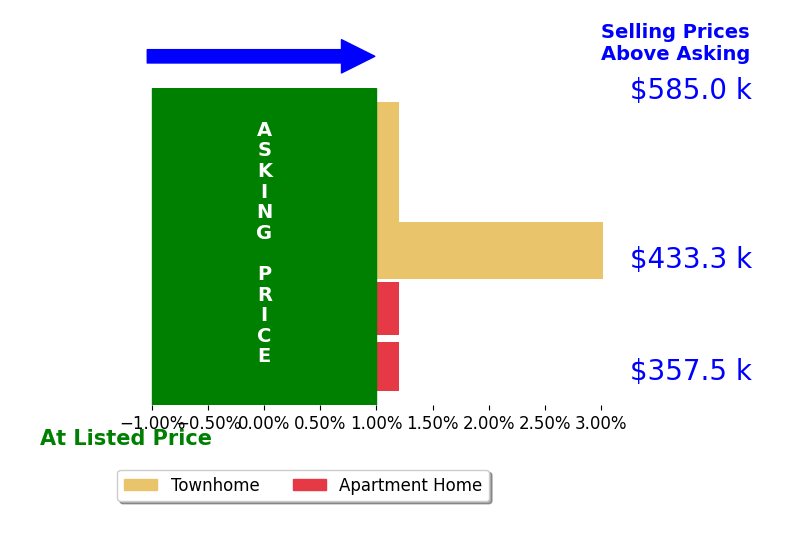 Barak Sky's sold homes closed 0.6% above asking on average, with 1 homes above, 0 below, and 4 at asking price.