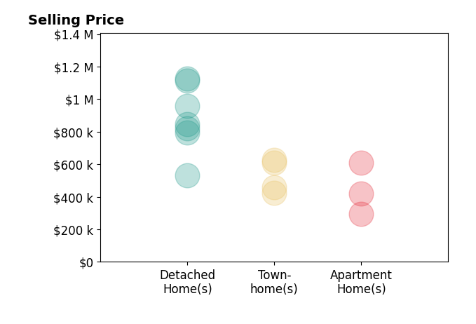 Nicole Nellis Cockrell's sold homes include apartment homes from $295K to $610K, detached homes from $530K to $1.1M, townhomes from $424K to $625K.