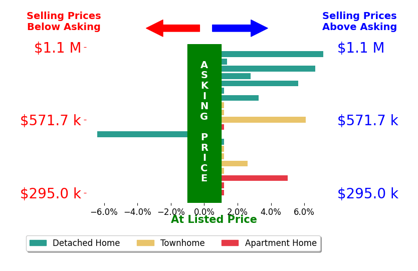 Nicole Nellis Cockrell's sold homes closed 2.2% above asking on average, with 7 homes above, 0 below, and 7 at asking price.