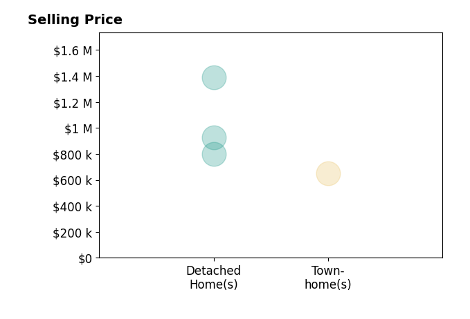 Tony Saa's sold homes include detached homes from $800K to $1.4M, townhomes at $653K.