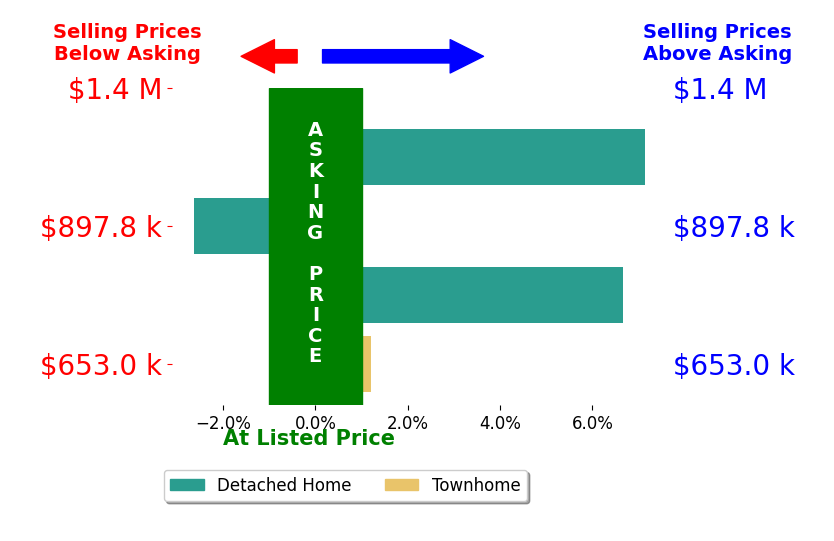 Tony Saa's sold homes closed 2.9% above asking on average, with 2 homes above, 1 below, and 1 at asking price.