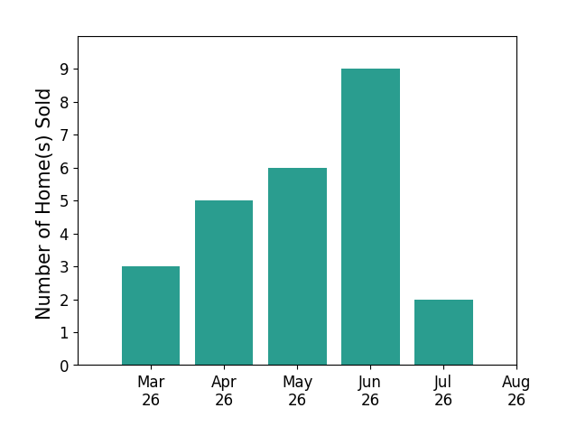 John Pace sold 3 homes in March 2026, 5 homes in April 2026, 6 homes in May 2026, 9 homes in June 2026, 2 homes in July 2026, for a total of 25 homes.