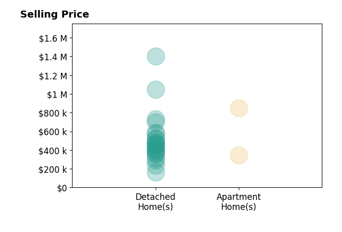 John Pace's sold homes include apartment homes from $345K to $850K, detached homes from $165K to $1.4M.