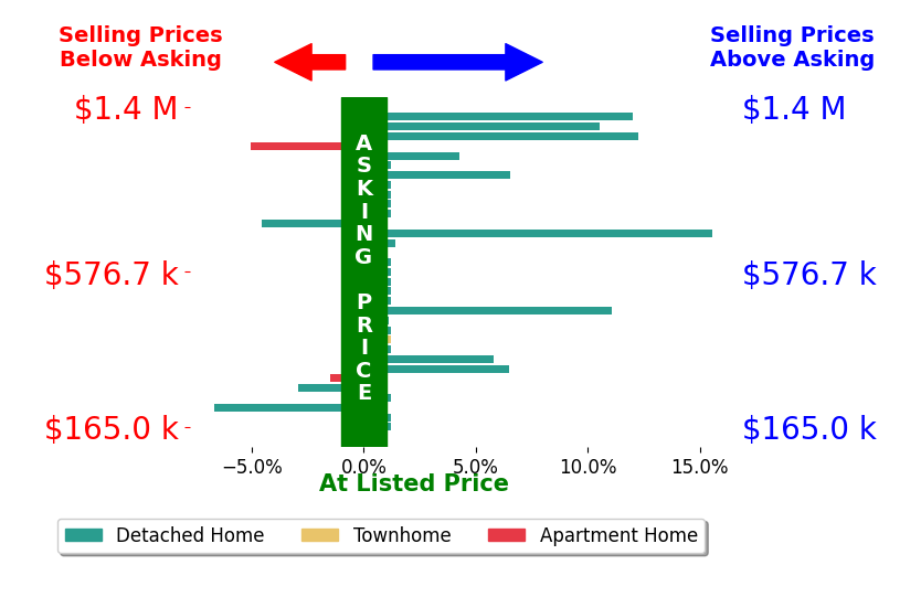 John Pace's sold homes closed 1.1% above asking on average, with 7 homes above, 5 below, and 13 at asking price.