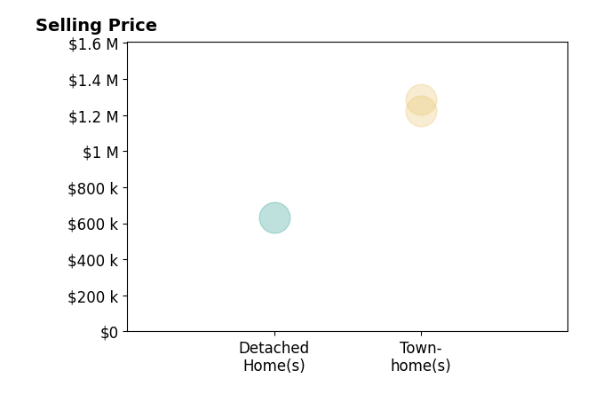 Jessica Chong's sold homes include townhomes from $1.2M to $1.3M, detached homes at $630K.