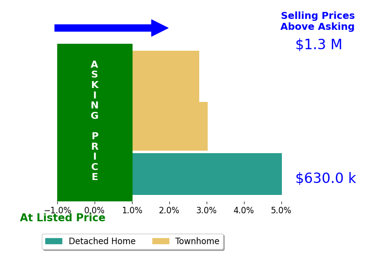 Jessica Chong's sold homes closed 3.6% above asking on average, with 3 homes above, 0 below, and 0 at asking price.