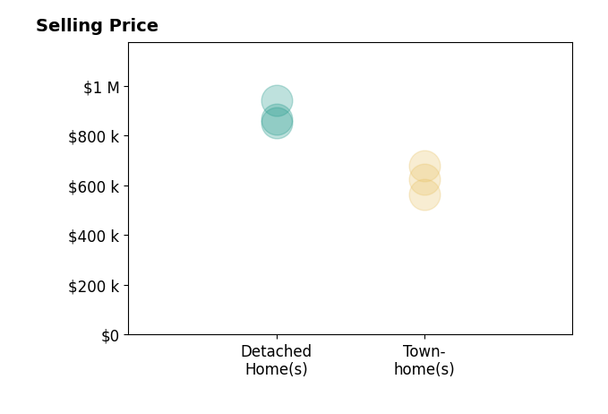 Histogram of home sales price ranges for Ashley E Finco