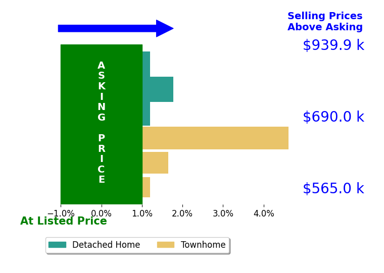 Bar chart comparing asking price vs selling price for Ashley E Finco