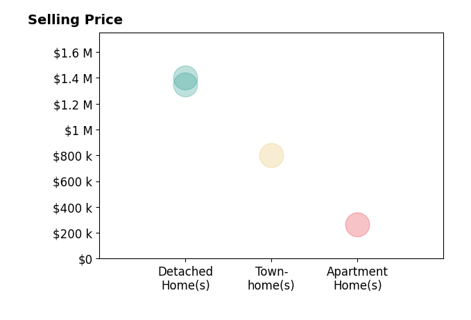 Lynn Norusis's sold homes include apartment homes at $265K, detached homes from $1.4M to $1.4M.