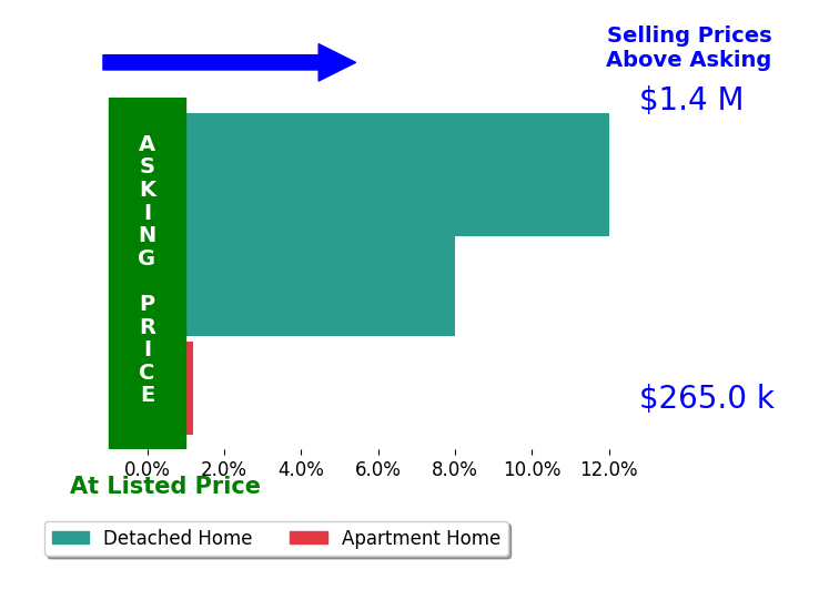 Lynn Norusis's sold homes closed 6.7% above asking on average, with 2 homes above, 0 below, and 1 at asking price.
