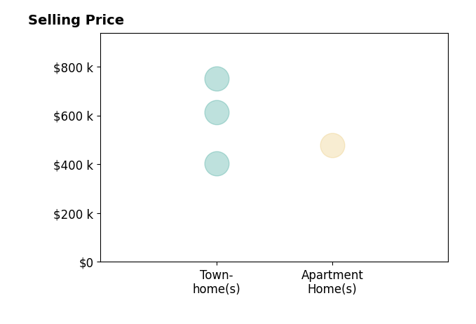 Ki Yoon's sold homes include apartment homes at $479K, townhomes from $403K to $750K.