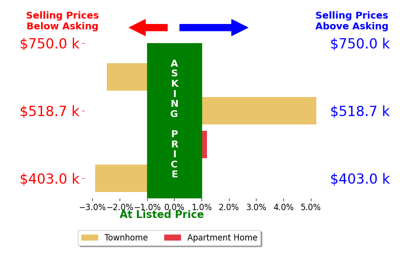 Ki Yoon's sold homes closed 0.0% below asking on average, with 1 homes above, 2 below, and 1 at asking price.