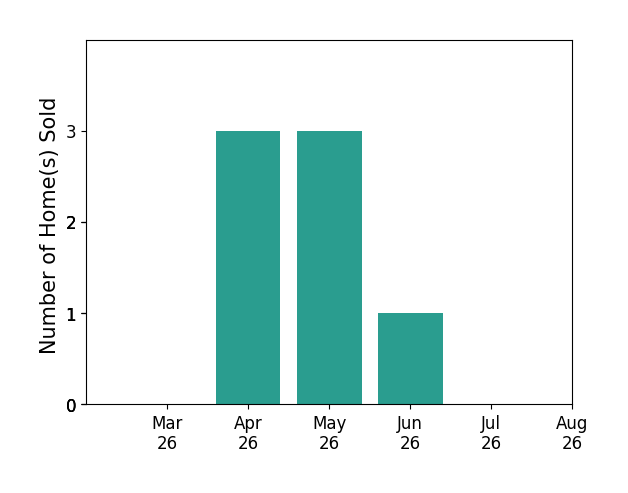 Pamela Jones sold 3 homes in April 2026, 3 homes in May 2026, 1 home in June 2026, for a total of 7 homes.