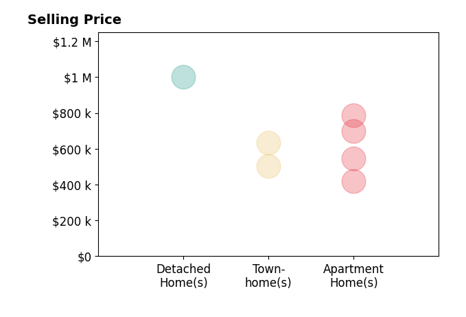 Pamela Jones's sold homes include apartment homes from $420K to $785K, townhomes from $502K to $635K, detached homes at $1.0M.