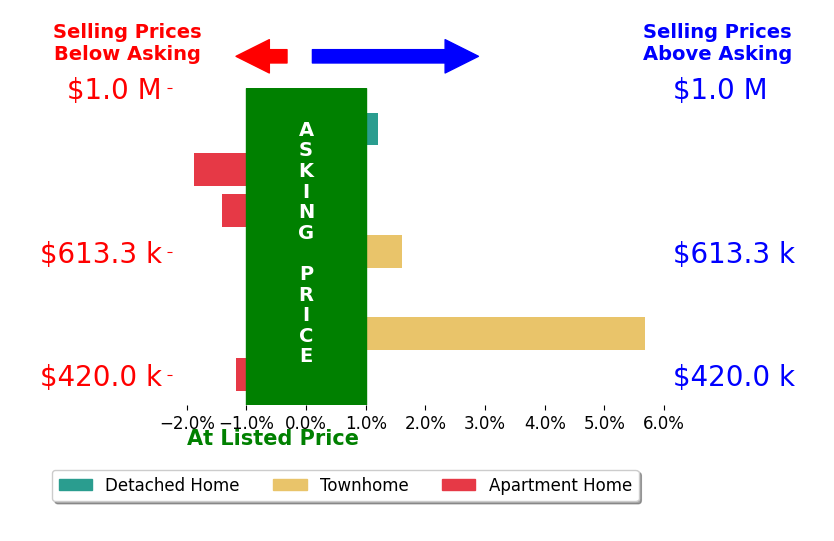 Pamela Jones's sold homes closed 0.3% above asking on average, with 2 homes above, 3 below, and 2 at asking price.
