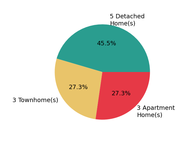 Juliet Lee sold 5 detached homes, 3 townhomes, 3 apartment homes.