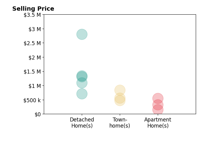 Juliet Lee's sold homes include detached homes from $715K to $2.8M, apartment homes from $154K to $556K, townhomes from $480K to $843K.