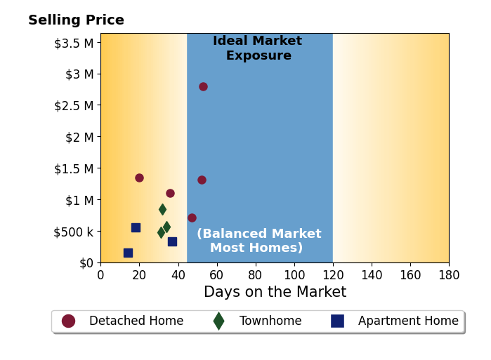 Juliet Lee's sold homes were on the market for an average of 34 days, ranging from 14 to 53 days, with an average sold price of $928K.