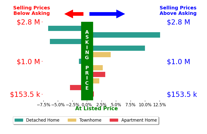 Juliet Lee's sold homes closed 1.6% above asking on average, with 6 homes above, 4 below, and 1 at asking price.