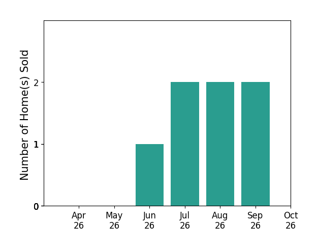 Bar chart of total home sales by Kim House over the past 6 months