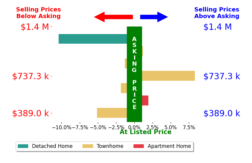 Bar chart comparing asking price vs selling price for Kim House