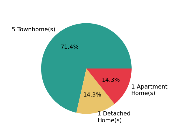 Pie chart showing home sales by property type for Javen House