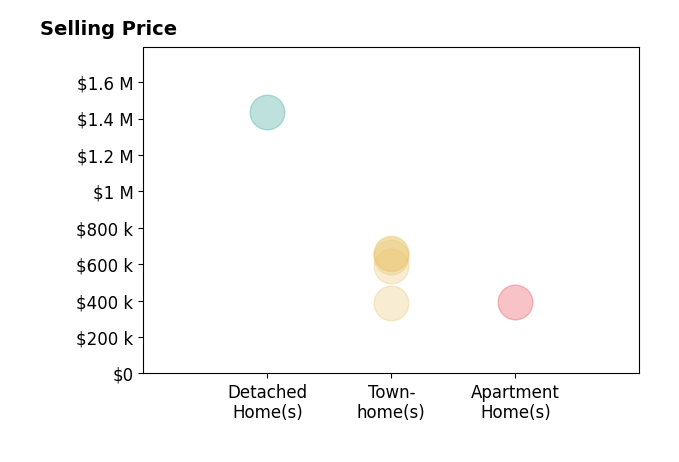 Histogram of home sales price ranges for Javen House
