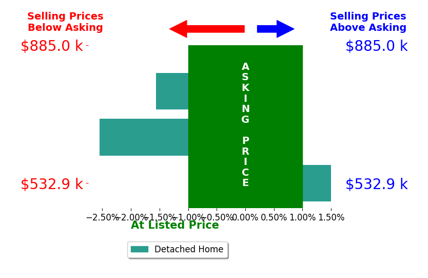 Tanya A Paull's sold homes closed 0.9% below asking on average, with 1 homes above, 2 below, and 0 at asking price.