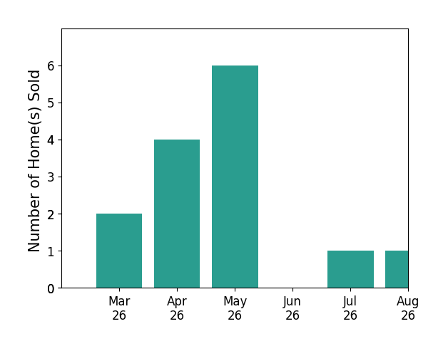 Curtis Hartless sold 2 homes in March 2026, 4 homes in April 2026, 6 homes in May 2026, 1 home in July 2026, for a total of 13 homes.