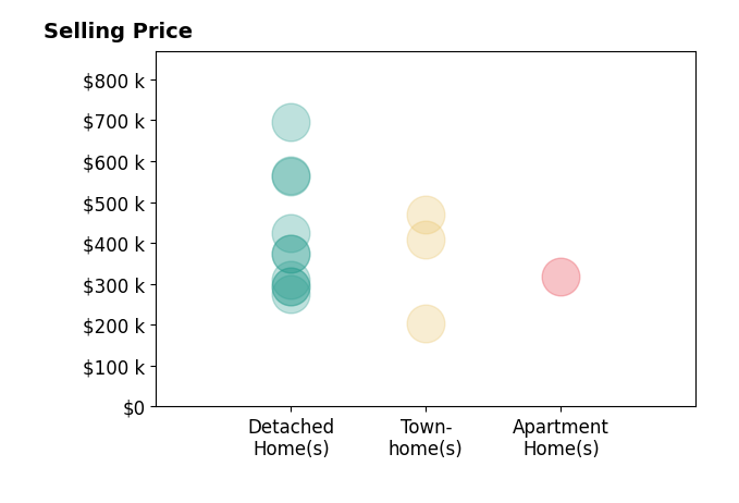 Curtis Hartless's sold homes include detached homes from $275K to $695K, apartment homes at $317K, townhomes from $204K to $470K.