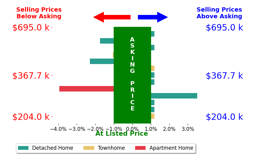 Curtis Hartless's sold homes closed 0.5% below asking on average, with 1 homes above, 4 below, and 8 at asking price.