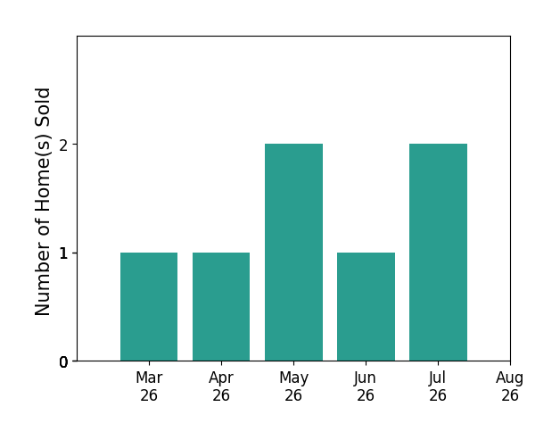 Tracey Barrett sold 1 home in March 2026, 1 home in April 2026, 2 homes in May 2026, 1 home in June 2026, 1 home in July 2026, for a total of 6 homes.
