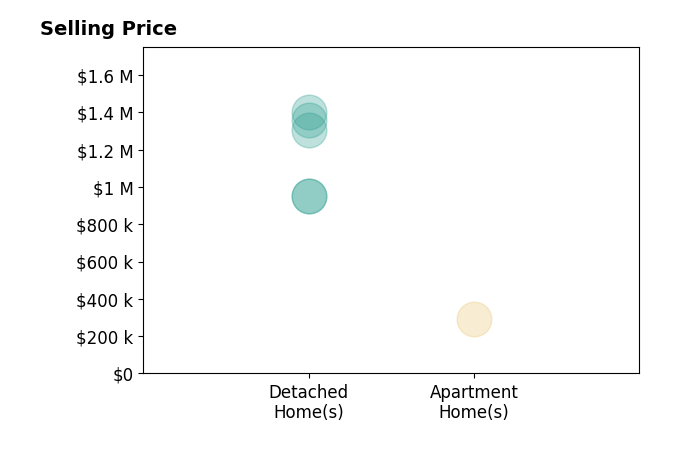 Tracey Barrett's sold homes include apartment homes at $290K, detached homes from $950K to $1.4M.