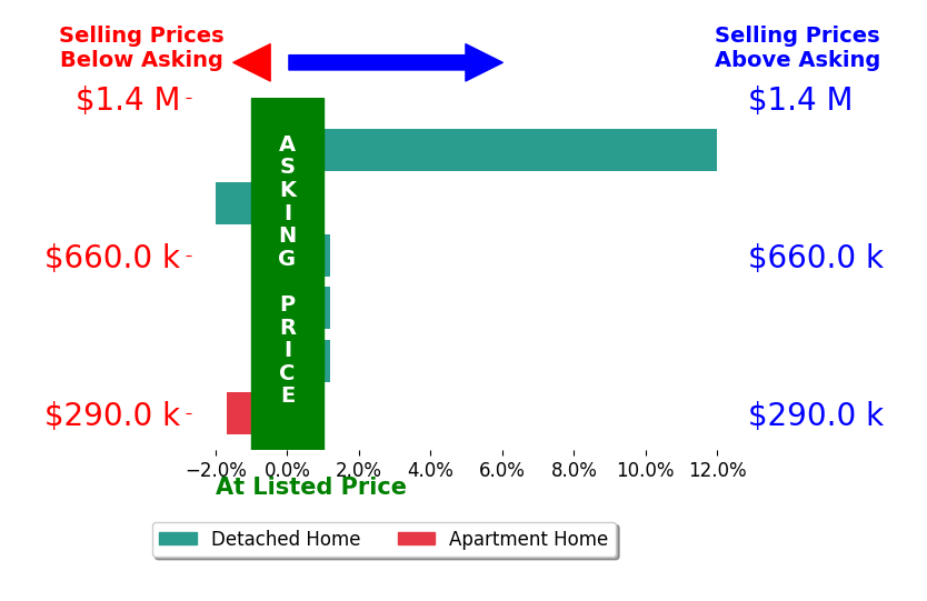Tracey Barrett's sold homes closed 1.4% above asking on average, with 1 homes above, 2 below, and 3 at asking price.