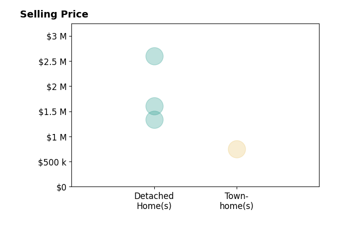 Casey Margenau's sold homes include detached homes from $1.3M to $2.6M, townhomes at $750K.