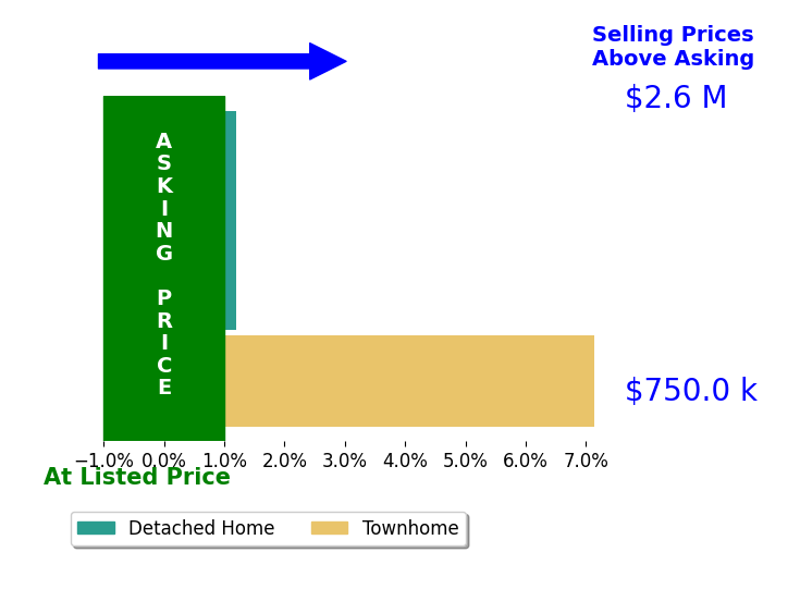 Casey Margenau's sold homes closed 2.4% above asking on average, with 1 homes above, 0 below, and 2 at asking price.