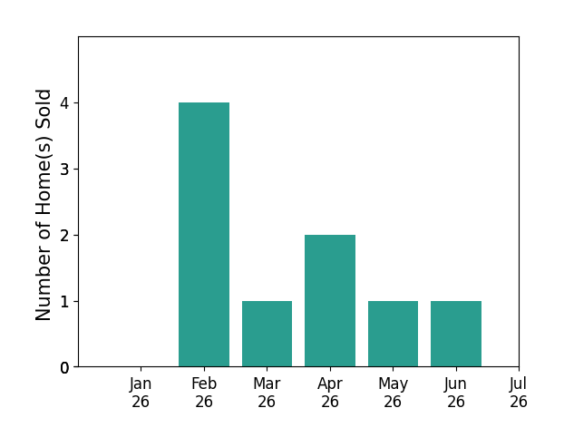 Bar chart of total home sales by Lisa Brown over the past 12 months