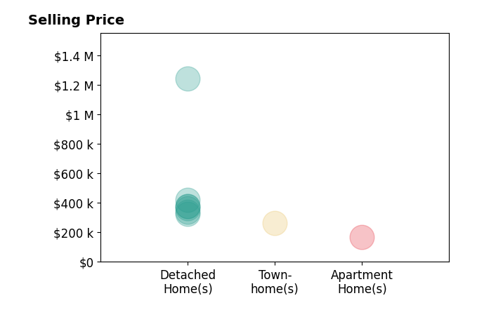Histogram of home sales price ranges for Lisa Brown