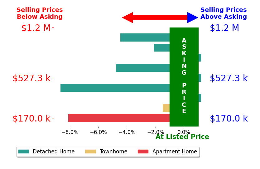 Bar chart comparing asking price vs selling price for Lisa Brown