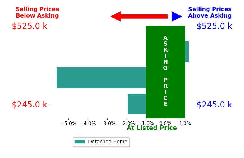 Bar chart comparing asking price vs selling price for Robin Epps