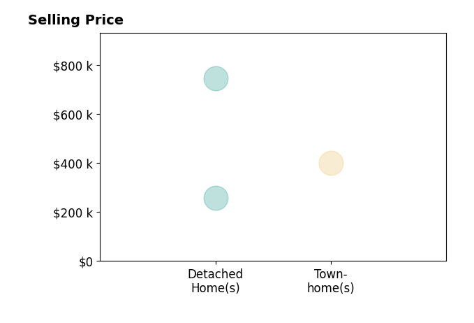 Histogram of home sales price ranges for Jarrod Brown