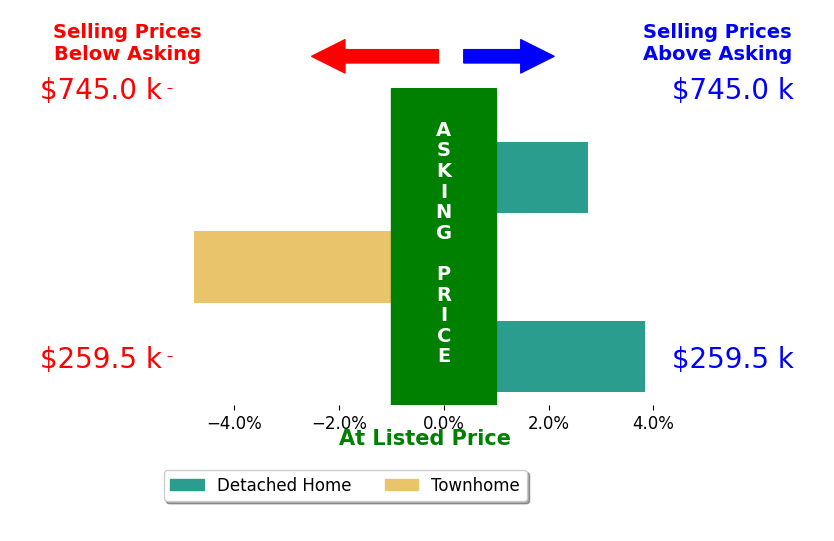 Bar chart comparing asking price vs selling price for Jarrod Brown