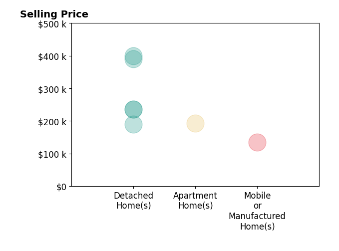 Histogram of home sales price ranges for David Wyrick