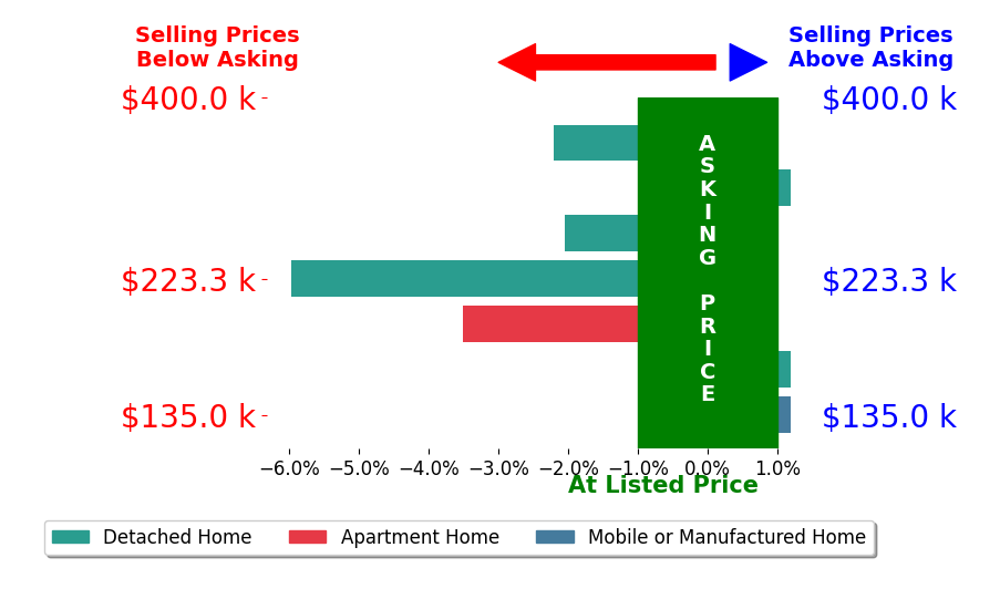 Bar chart comparing asking price vs selling price for David Wyrick