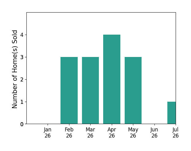 Bar chart of total home sales by Amy Shrader over the past 12 months