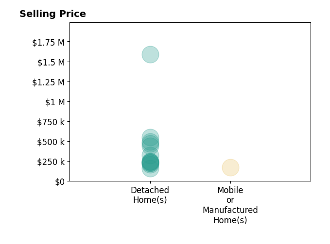 Histogram of home sales price ranges for Amy Shrader