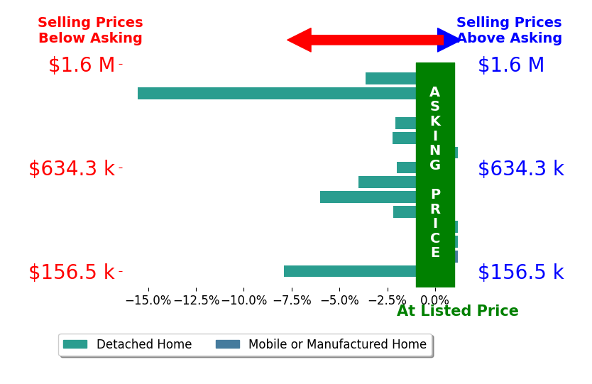 Bar chart comparing asking price vs selling price for Amy Shrader