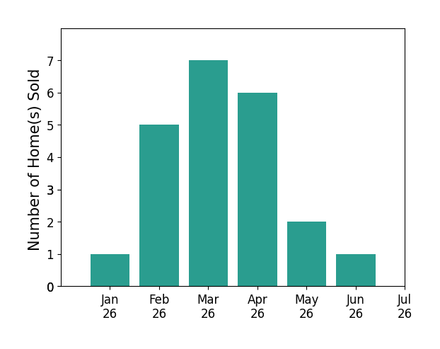 Bar chart of total home sales by Blythe Sanders over the past 12 months